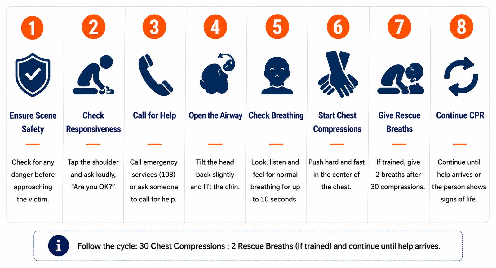 Step-by-step CPR infographic showing eight essential stages of cardiopulmonary resuscitation, including scene safety, responsiveness check, calling emergency services, airway opening, breathing assessment, chest compressions, rescue breaths, and continuous CPR.
