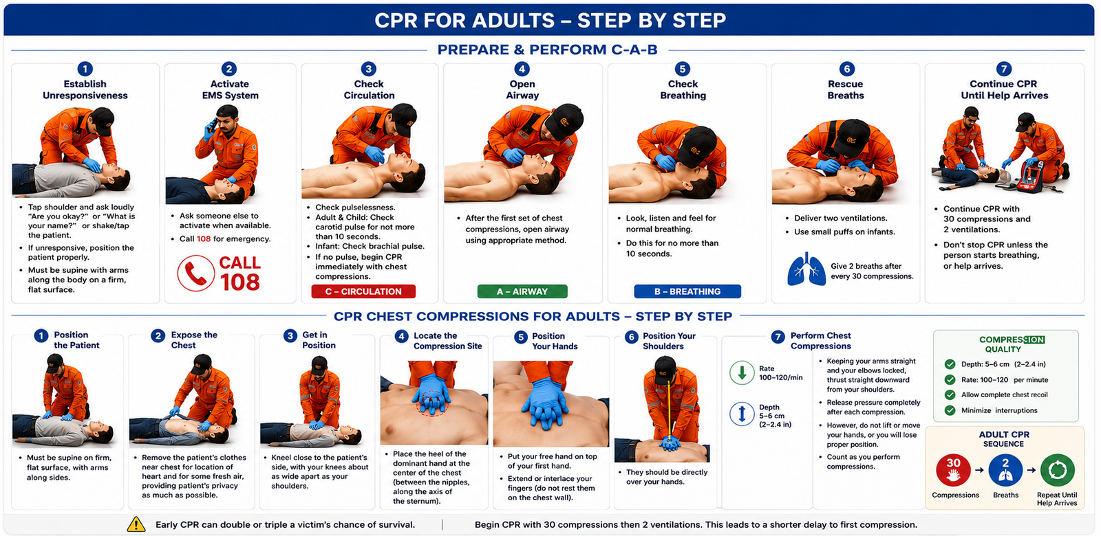 Step-by-step Adult CPR infographic showing patient assessment, EMS activation, C-A-B sequence, chest compressions, airway management, rescue breaths, and correct hand positioning for high-quality cardiopulmonary resuscitation.