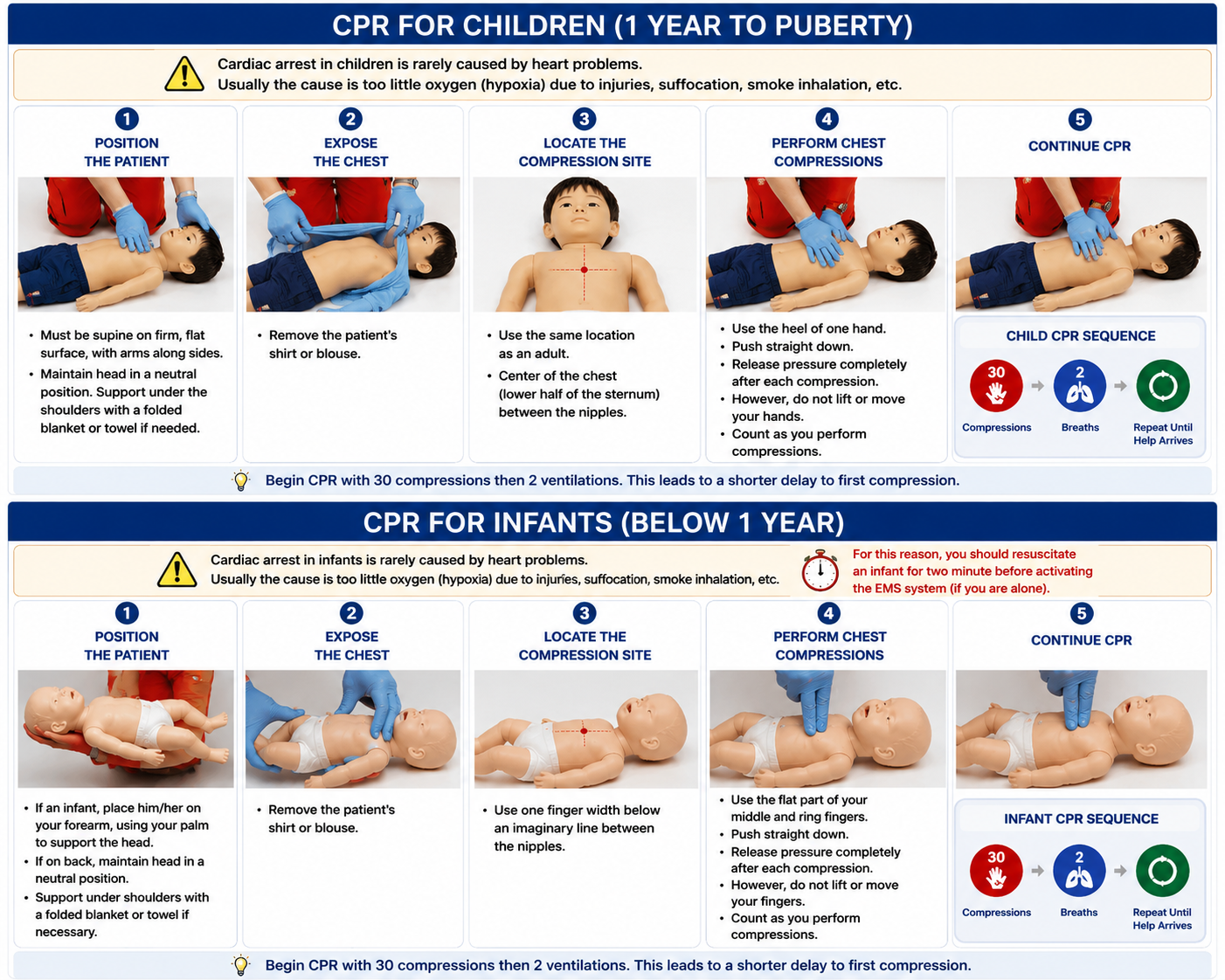 Step-by-step CPR infographic for children and infants showing patient positioning, chest compression landmarks, hand and finger placement, compression technique, and CPR sequence for pediatric emergencies.