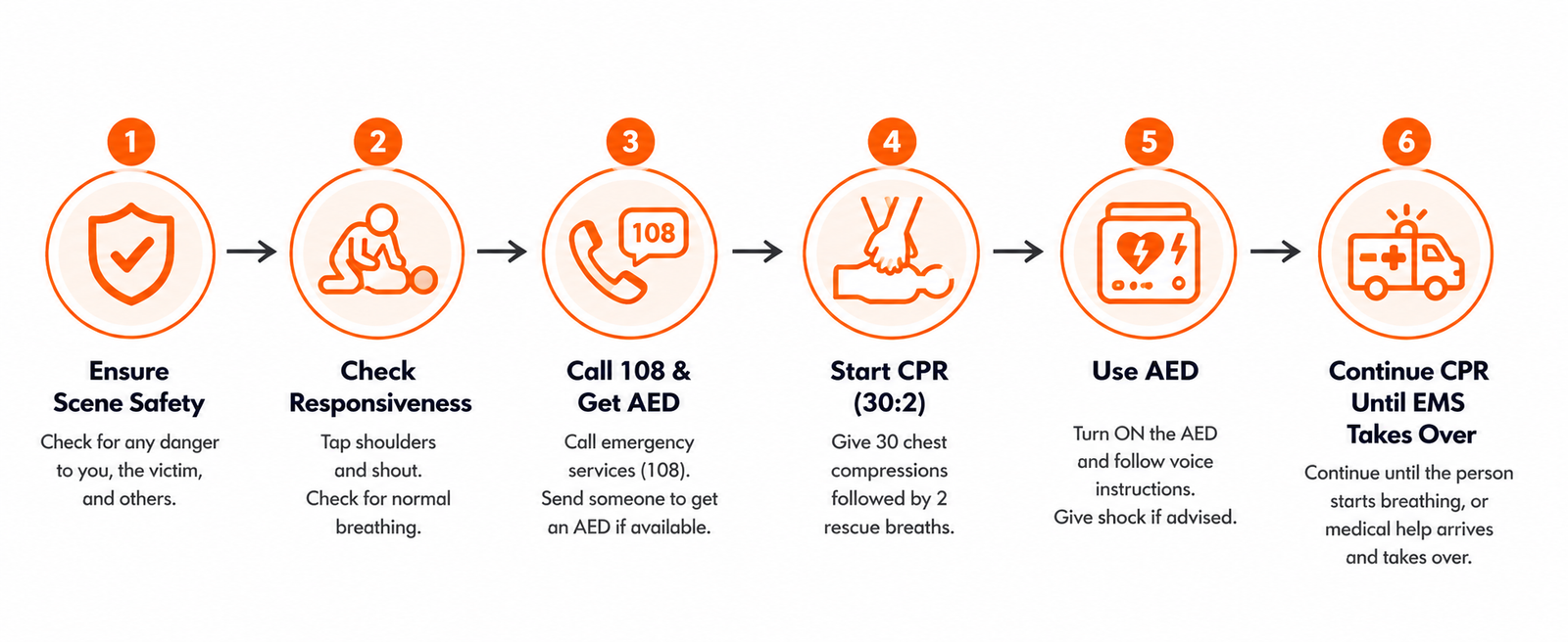 CPR response flow infographic illustrating the six essential steps: ensure scene safety, check responsiveness, call 108 and get an AED, start CPR, use an AED, and continue CPR until emergency medical services take over.