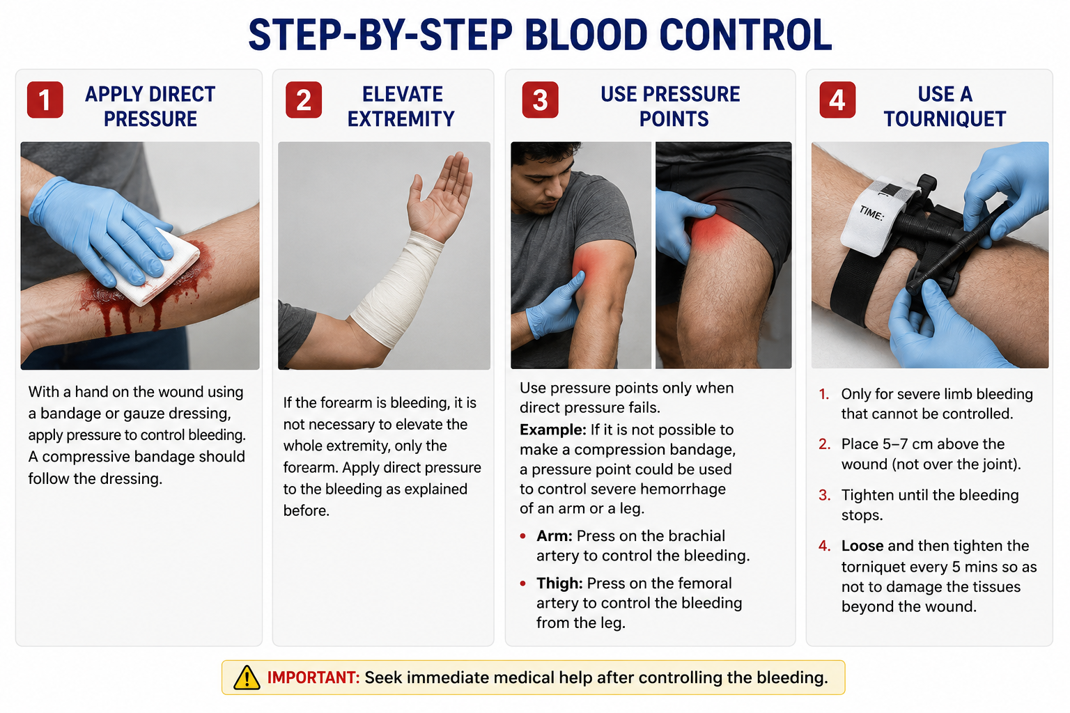 Step-by-step blood control infographic showing four life-saving techniques: applying direct pressure, elevating an injured extremity, using pressure points, and applying a tourniquet for severe bleeding.